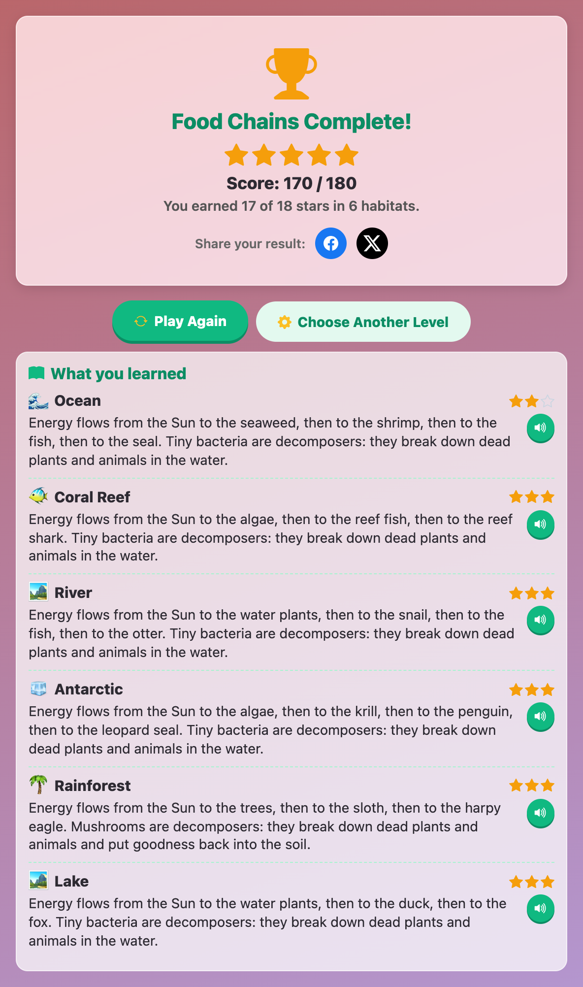 the Food Chains Complete card with a score of 170 out of 180 and a What you learned list of six habitats
