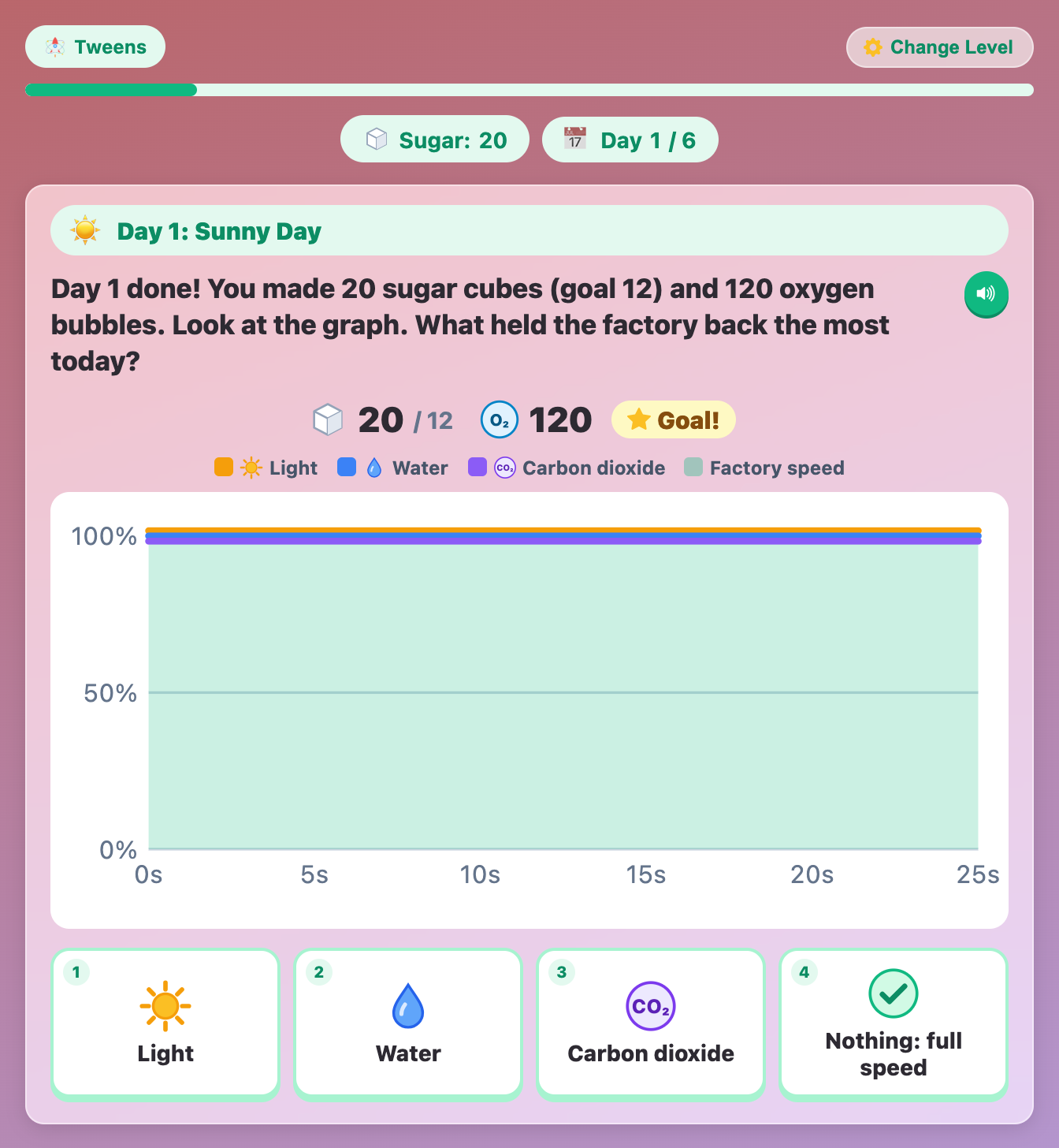 the end-of-day line graph in Photosynthesis Factory for tweens, with light, water and carbon dioxide at the top all day
