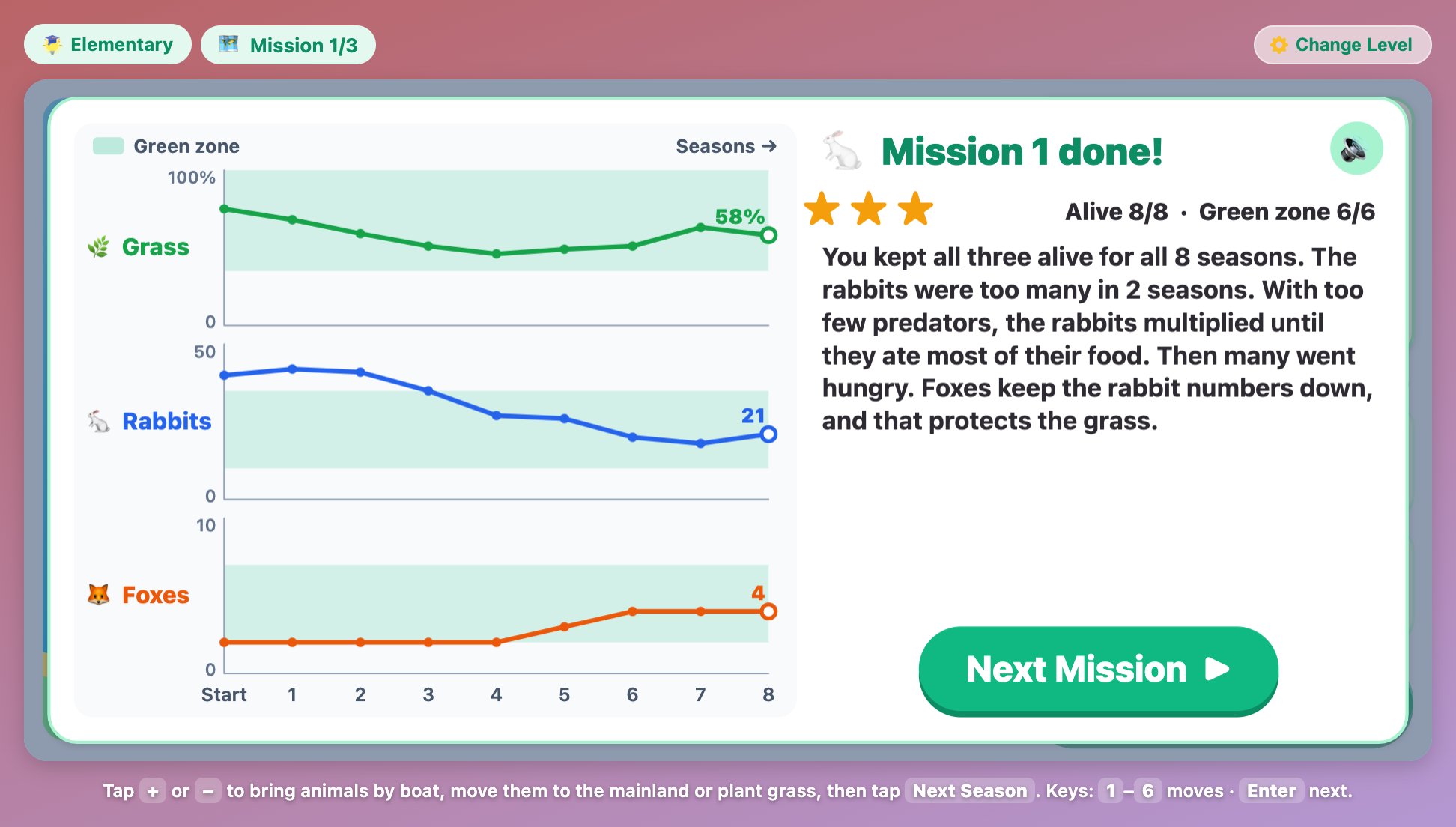 the Mission 1 report in Ecosystem Balance for elementary kids, with three stars and line graphs for grass, rabbits and foxes