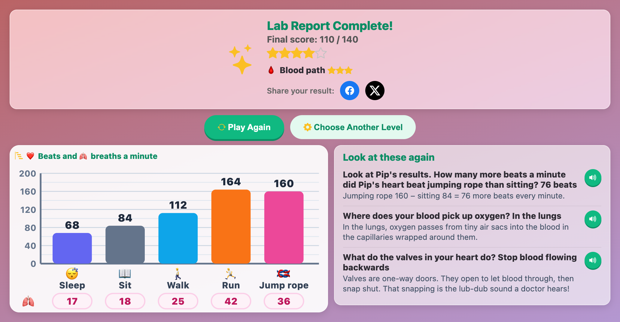 the Lab Report Complete screen with a score of 110 out of 140, blood path stars and a review list